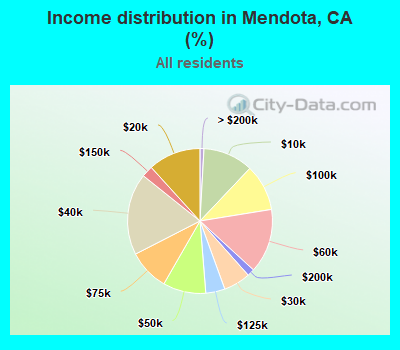 Income distribution in Mendota, CA (%)