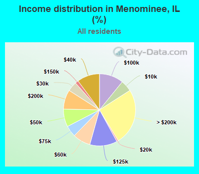 Income distribution in Menominee, IL (%)
