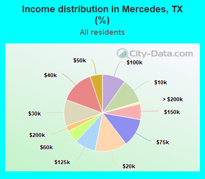 Income distribution in Mercedes, TX (%)