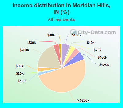 Income distribution in Meridian Hills, IN (%)