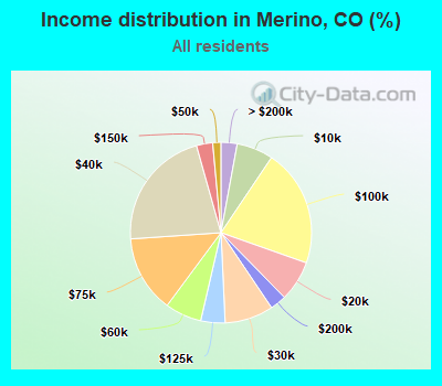 Income distribution in Merino, CO (%)