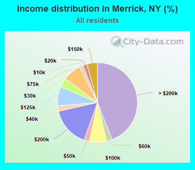 Income distribution in Merrick, NY (%)