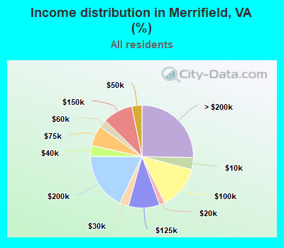 Income distribution in Merrifield, VA (%)