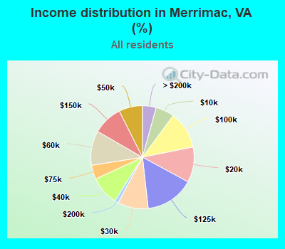 Income distribution in Merrimac, VA (%)