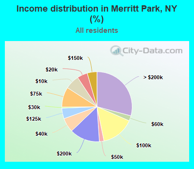 Income distribution in Merritt Park, NY (%)
