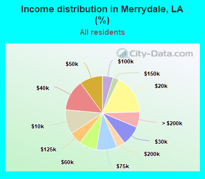 Income distribution in Merrydale, LA (%)
