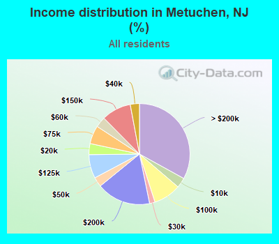 Income distribution in Metuchen, NJ (%)