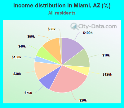 Income distribution in Miami, AZ (%)
