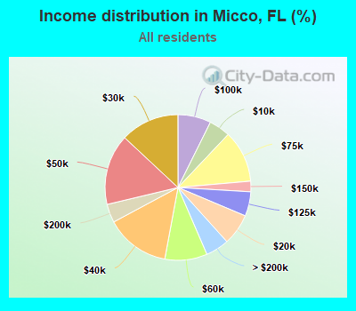 Income distribution in Micco, FL (%)