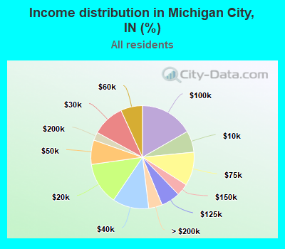 Income distribution in Michigan City, IN (%)