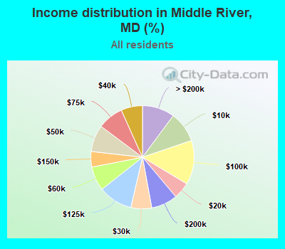 Income distribution in Middle River, MD (%)
