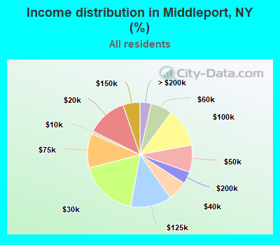 Income distribution in Middleport, NY (%)