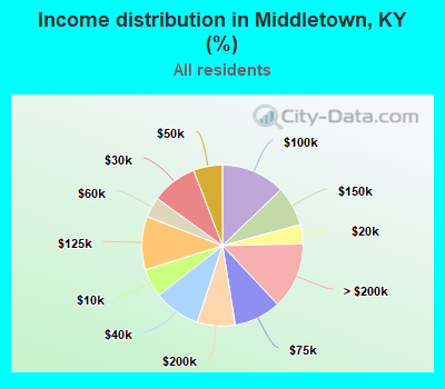 Income distribution in Middletown, KY (%)