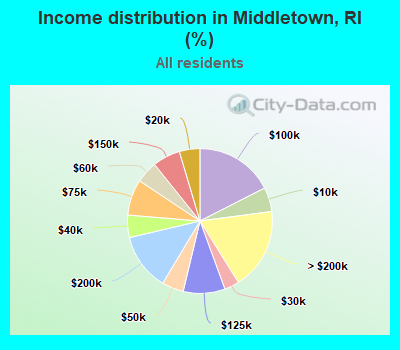 Income distribution in Middletown, RI (%)