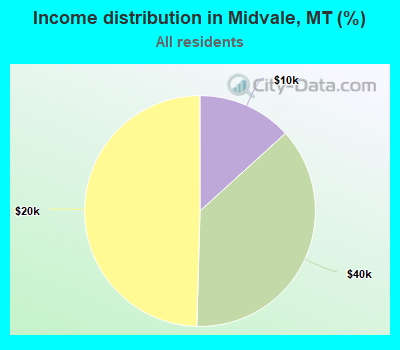 Income distribution in Midvale, MT (%)