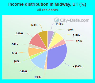 Income distribution in Midway, UT (%)