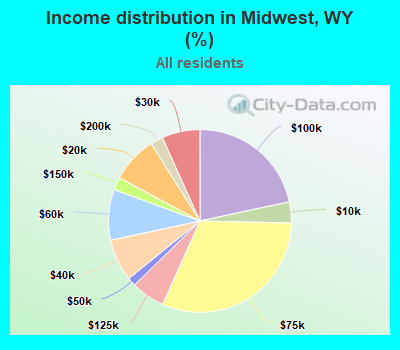 Income distribution in Midwest, WY (%)