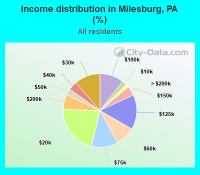 Income distribution in Milesburg, PA (%)