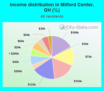 Income distribution in Milford Center, OH (%)