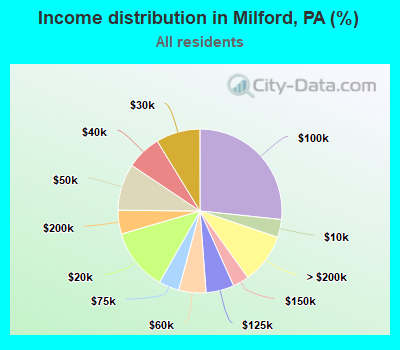 Income distribution in Milford, PA (%)