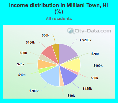 Income distribution in Mililani Town, HI (%)
