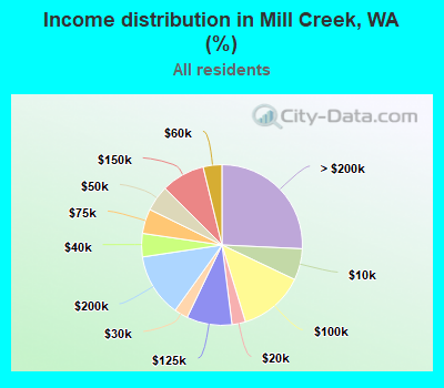 Income distribution in Mill Creek, WA (%)
