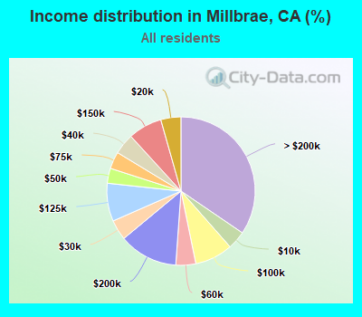 Income distribution in Millbrae, CA (%)