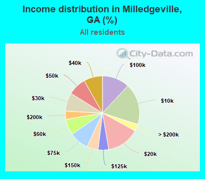 Income distribution in Milledgeville, GA (%)