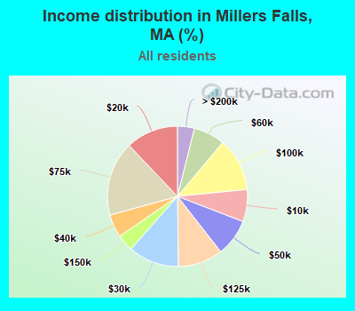 Income distribution in Millers Falls, MA (%)