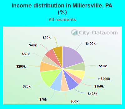 Income distribution in Millersville, PA (%)