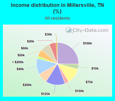 Income distribution in Millersville, TN (%)