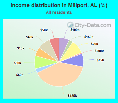 Income distribution in Millport, AL (%)