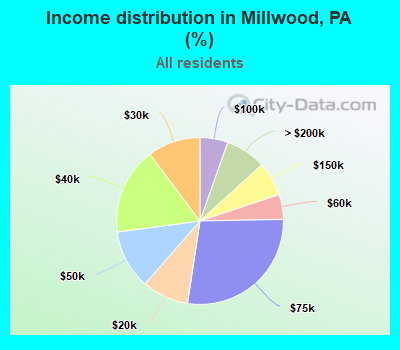 Income distribution in Millwood, PA (%)