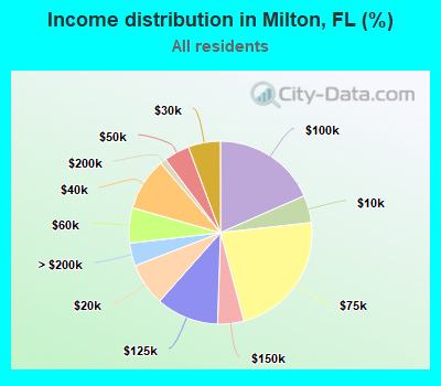 Income distribution in Milton, FL (%)