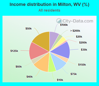 Income distribution in Milton, WV (%)