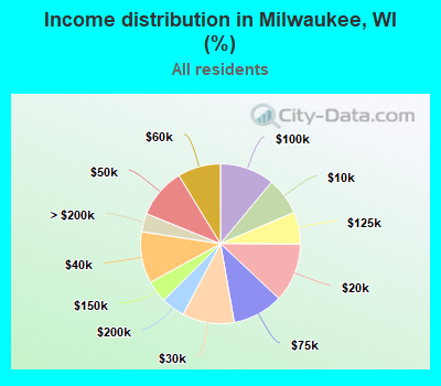 Income distribution in Milwaukee, WI (%)