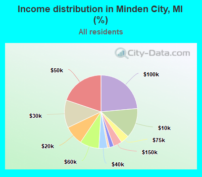 Income distribution in Minden City, MI (%)