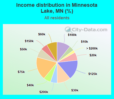 Income distribution in Minnesota Lake, MN (%)