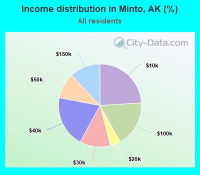 Income distribution in Minto, AK (%)
