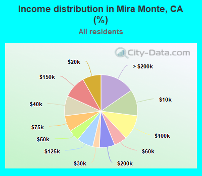 Income distribution in Mira Monte, CA (%)