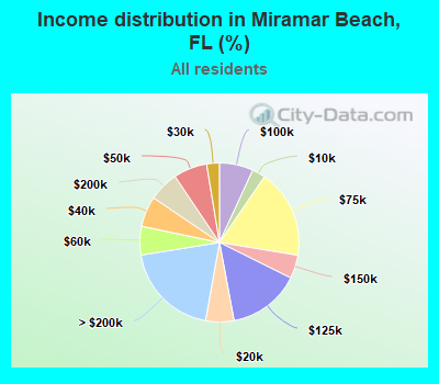 Income distribution in Miramar Beach, FL (%)