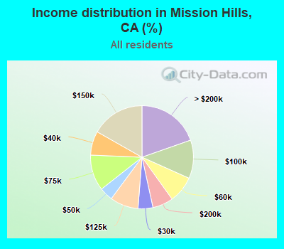 Income distribution in Mission Hills, CA (%)