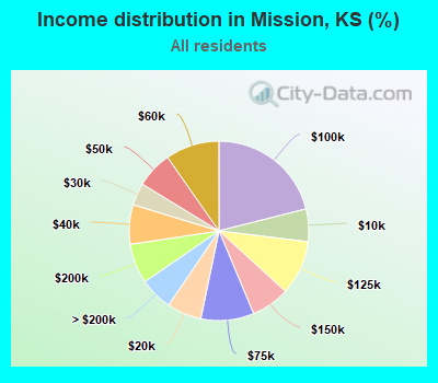 Income distribution in Mission, KS (%)