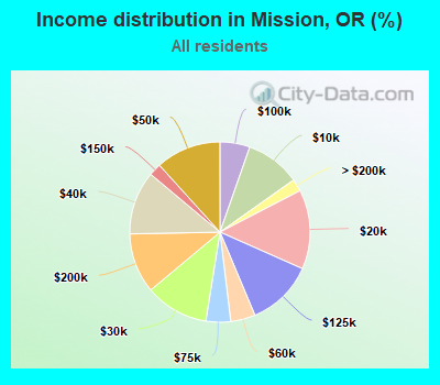 Income distribution in Mission, OR (%)