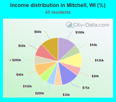Income distribution in Mitchell, WI (%)