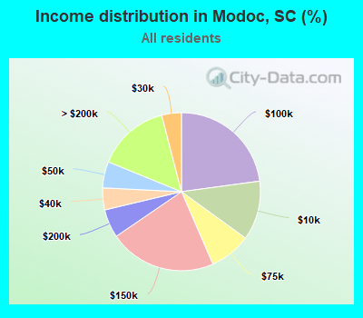 Income distribution in Modoc, SC (%)