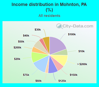 Income distribution in Mohnton, PA (%)
