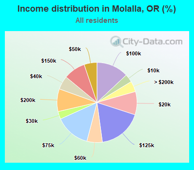 Income distribution in Molalla, OR (%)