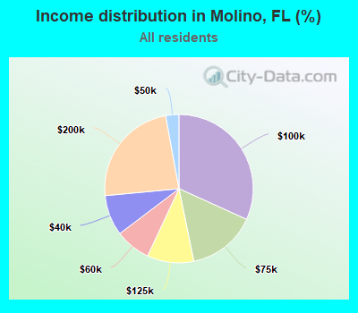 Income distribution in Molino, FL (%)