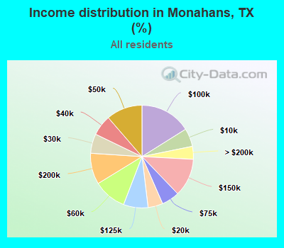 Income distribution in Monahans, TX (%)